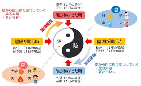 陰陽相成|阴阳